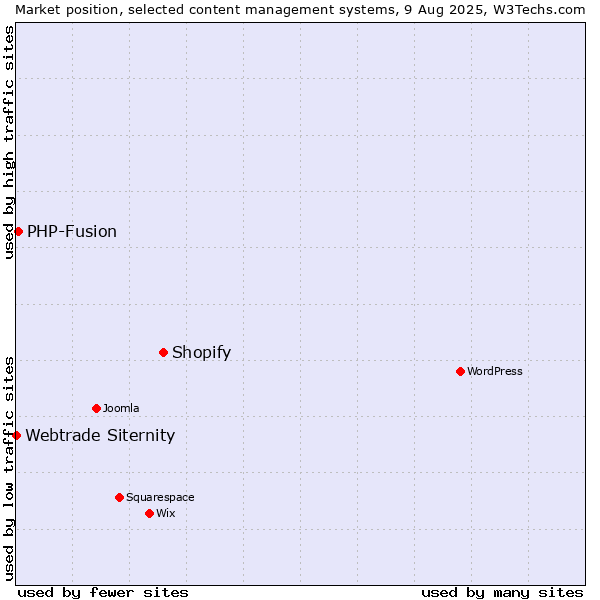 Market position of Shopify vs. PHP-Fusion vs. Webtrade Siternity