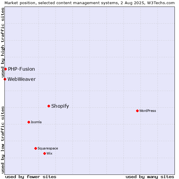 Market position of Shopify vs. PHP-Fusion vs. WebWeaver