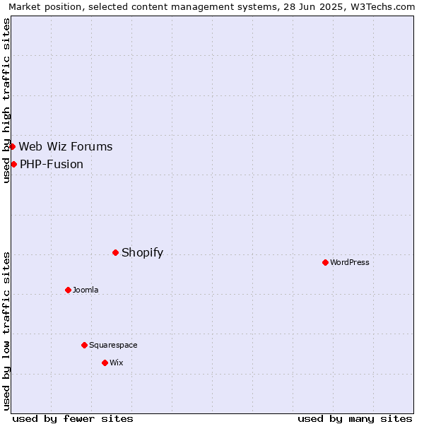 Market position of Shopify vs. PHP-Fusion vs. Web Wiz Forums