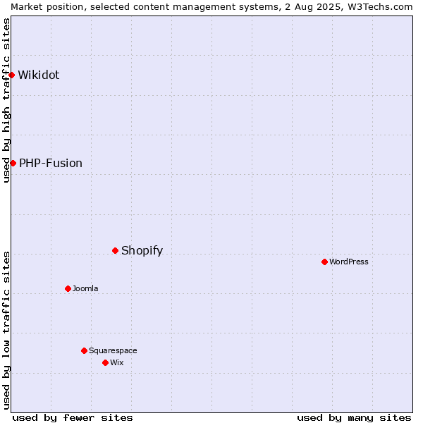 Market position of Shopify vs. PHP-Fusion vs. Wikidot