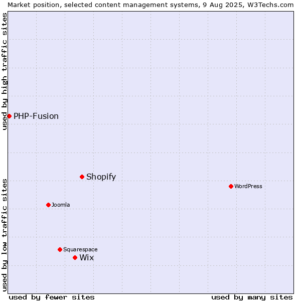 Market position of Shopify vs. Wix vs. PHP-Fusion