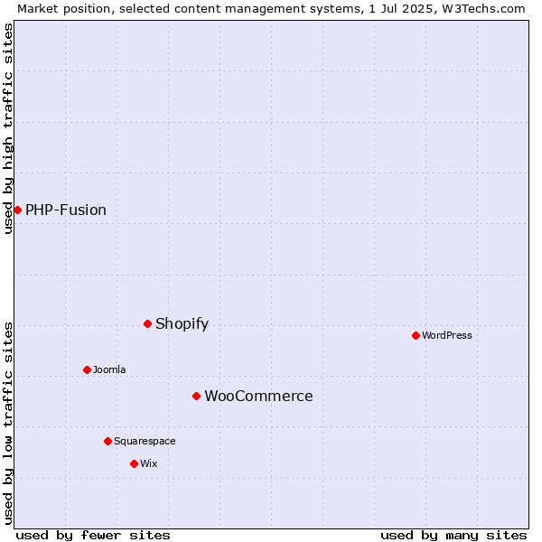 Market position of WooCommerce vs. Shopify vs. PHP-Fusion