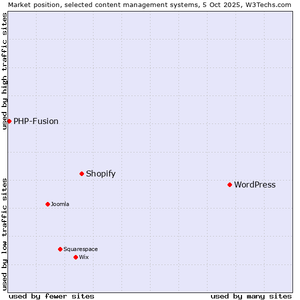 Market position of WordPress vs. Shopify vs. PHP-Fusion