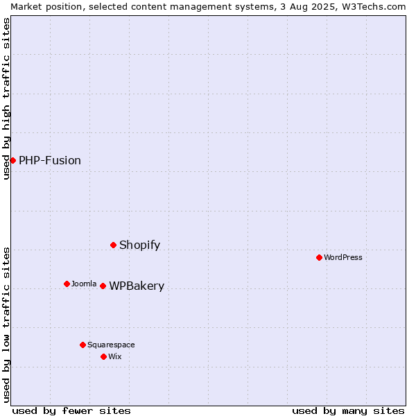 Market position of Shopify vs. WPBakery vs. PHP-Fusion