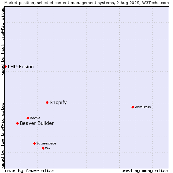 Market position of Shopify vs. Beaver Builder vs. PHP-Fusion