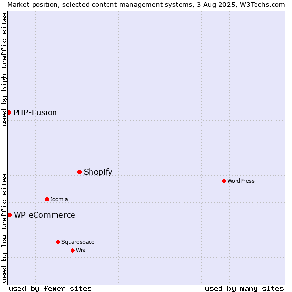 Market position of Shopify vs. WP eCommerce vs. PHP-Fusion