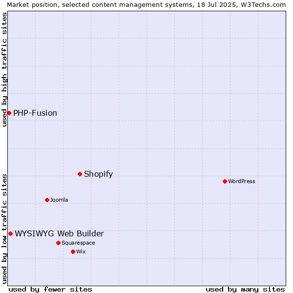 Market position of Shopify vs. WYSIWYG Web Builder vs. PHP-Fusion