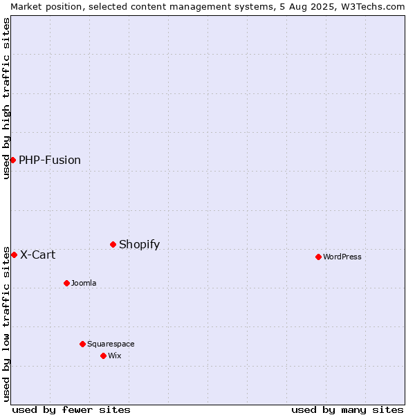 Market position of Shopify vs. X-Cart vs. PHP-Fusion