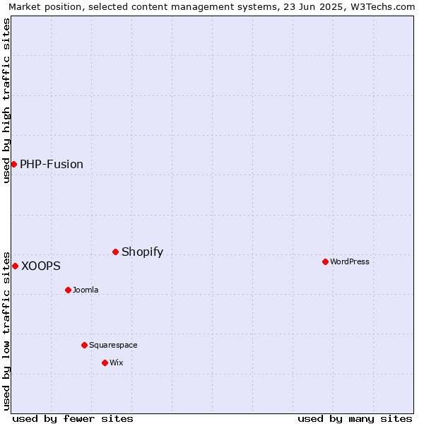 Market position of Shopify vs. XOOPS vs. PHP-Fusion