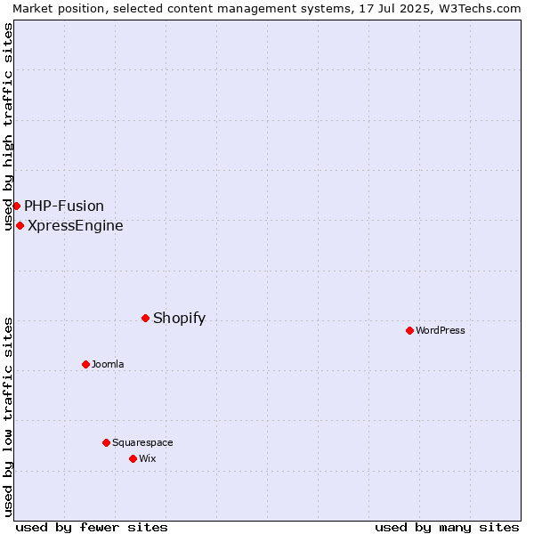 Market position of Shopify vs. XpressEngine vs. PHP-Fusion