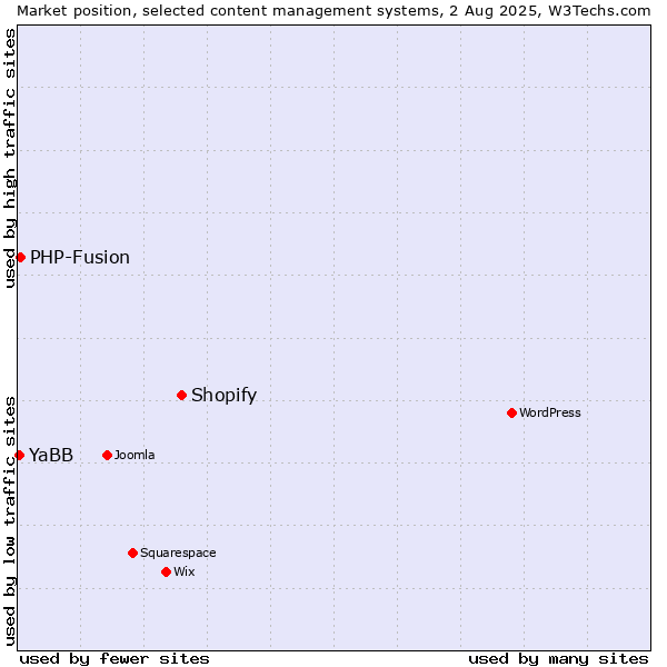 Market position of Shopify vs. PHP-Fusion vs. YaBB