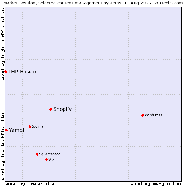 Market position of Shopify vs. Yampi vs. PHP-Fusion