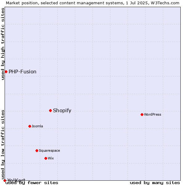 Market position of Shopify vs. PHP-Fusion vs. Yo!Kart