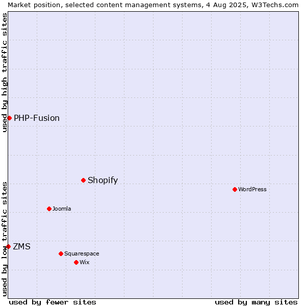 Market position of Shopify vs. PHP-Fusion vs. ZMS