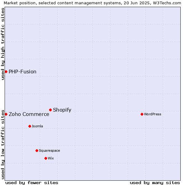 Market position of Shopify vs. Zoho Commerce vs. PHP-Fusion