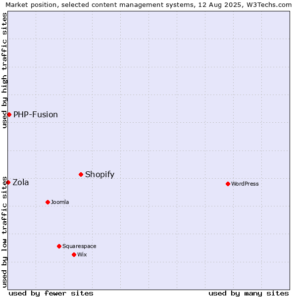 Market position of Shopify vs. PHP-Fusion vs. Zola