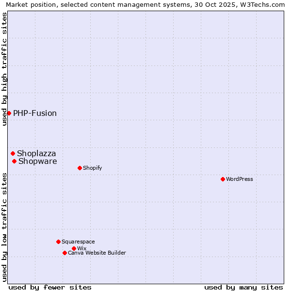 Market position of Shopware vs. Shoplazza vs. PHP-Fusion