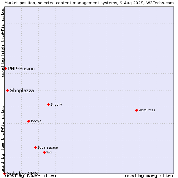 Market position of Shoplazza vs. PHP-Fusion vs. Solodev CMS