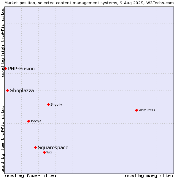 Market position of Squarespace vs. Shoplazza vs. PHP-Fusion
