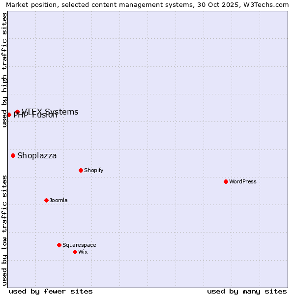 Market position of VTEX Systems vs. Shoplazza vs. PHP-Fusion