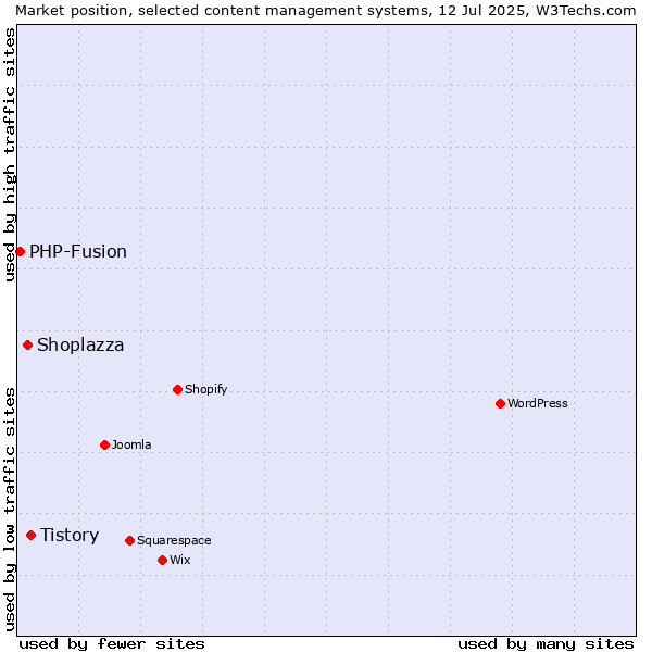 Market position of Tistory vs. Shoplazza vs. PHP-Fusion