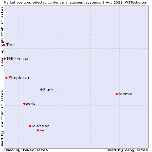 Market position of Shoplazza vs. PHP-Fusion vs. Trac