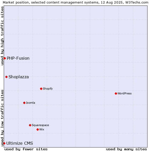 Market position of Shoplazza vs. PHP-Fusion vs. Ultimize CMS