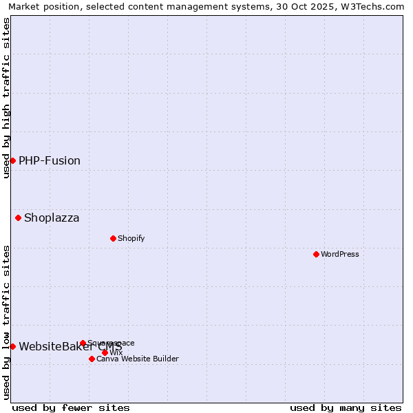 Market position of Shoplazza vs. PHP-Fusion vs. WebsiteBaker CMS