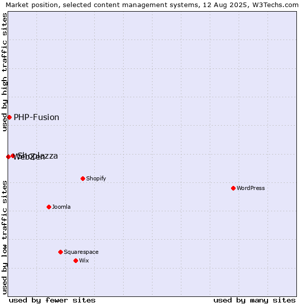 Market position of Shoplazza vs. PHP-Fusion vs. WebZen