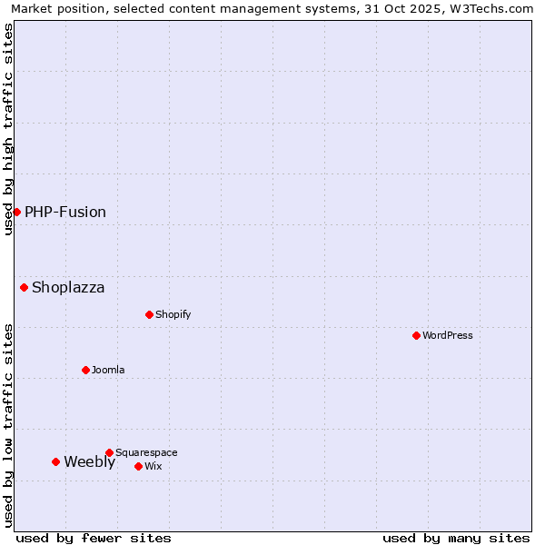 Market position of Weebly vs. Shoplazza vs. PHP-Fusion