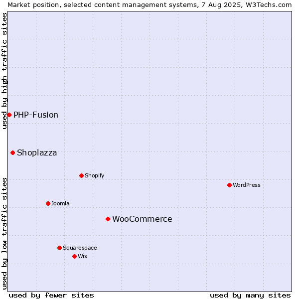 Market position of WooCommerce vs. Shoplazza vs. PHP-Fusion
