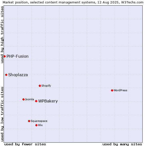 Market position of WPBakery vs. Shoplazza vs. PHP-Fusion