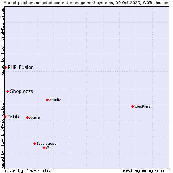 Market position of Shoplazza vs. PHP-Fusion vs. YaBB