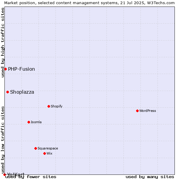 Market position of Shoplazza vs. PHP-Fusion vs. Yo!Kart