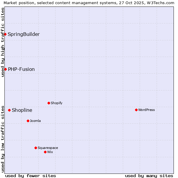 Market position of Shopline vs. PHP-Fusion vs. SpringBuilder