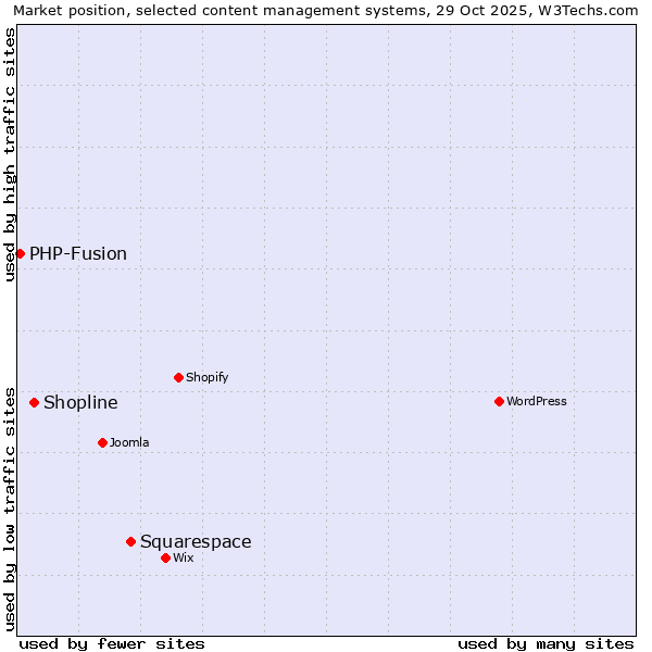 Market position of Squarespace vs. Shopline vs. PHP-Fusion