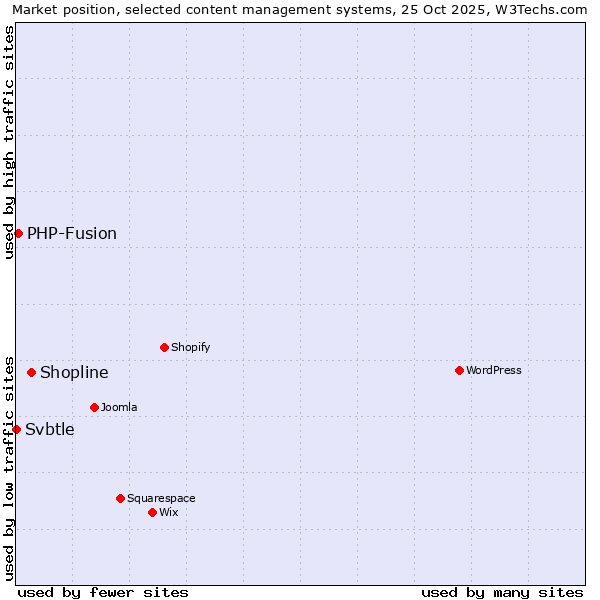 Market position of Shopline vs. PHP-Fusion vs. Svbtle
