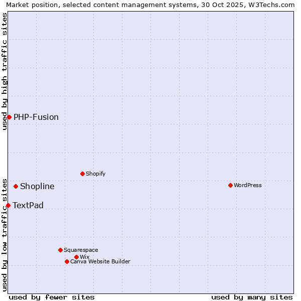 Market position of Shopline vs. PHP-Fusion vs. TextPad