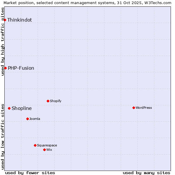 Market position of Shopline vs. PHP-Fusion vs. Thinkindot
