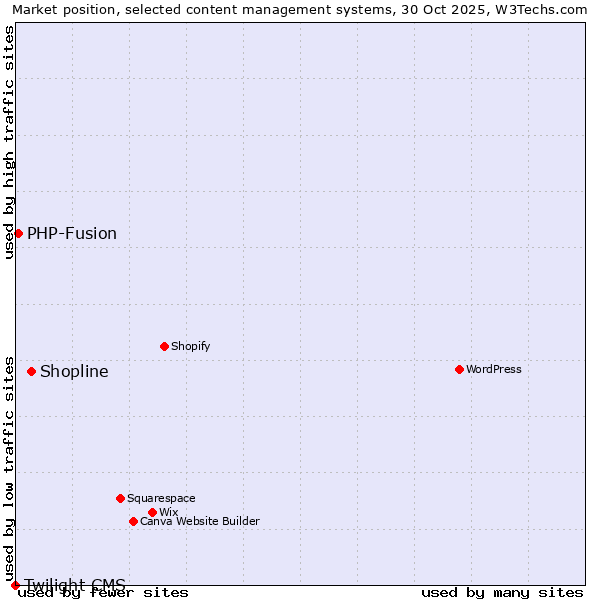 Market position of Shopline vs. PHP-Fusion vs. Twilight CMS