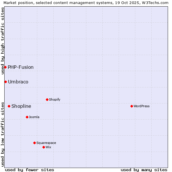 Market position of Shopline vs. Umbraco vs. PHP-Fusion