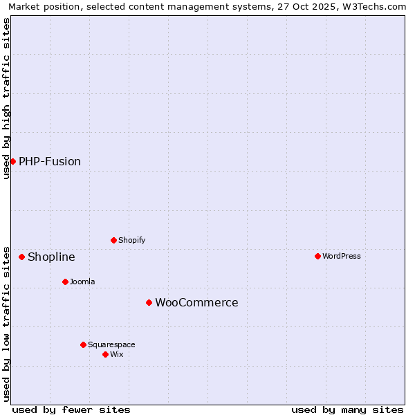 Market position of WooCommerce vs. Shopline vs. PHP-Fusion