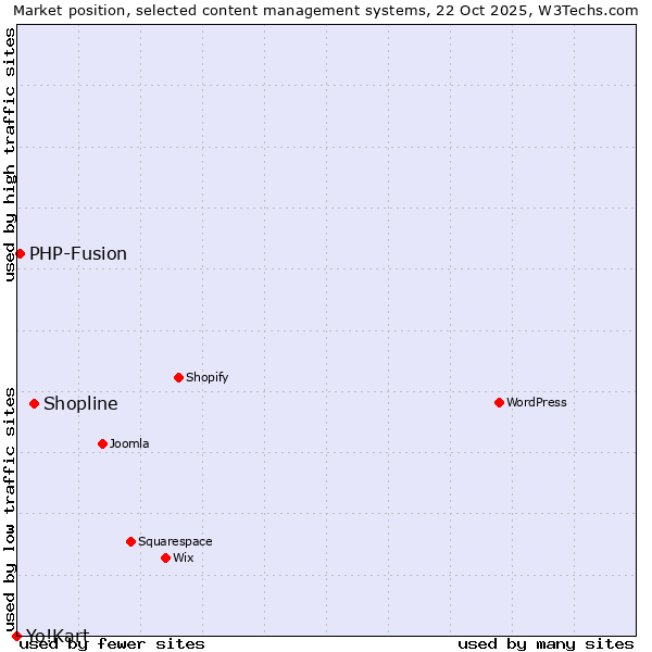 Market position of Shopline vs. PHP-Fusion vs. Yo!Kart