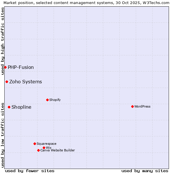Market position of Shopline vs. Zoho Systems vs. PHP-Fusion