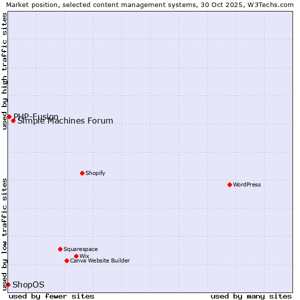 Market position of Simple Machines Forum vs. PHP-Fusion vs. ShopOS
