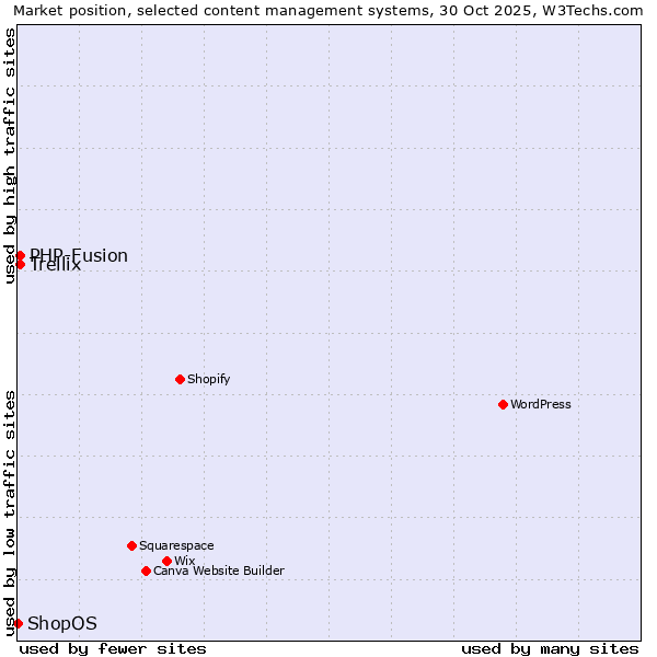 Market position of PHP-Fusion vs. Trellix vs. ShopOS