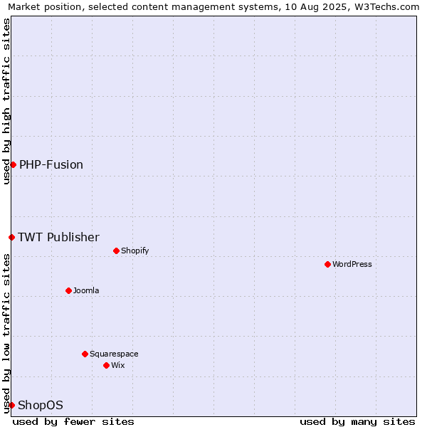 Market position of PHP-Fusion vs. TWT Publisher vs. ShopOS