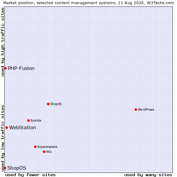 Market position of Weblication vs. PHP-Fusion vs. ShopOS