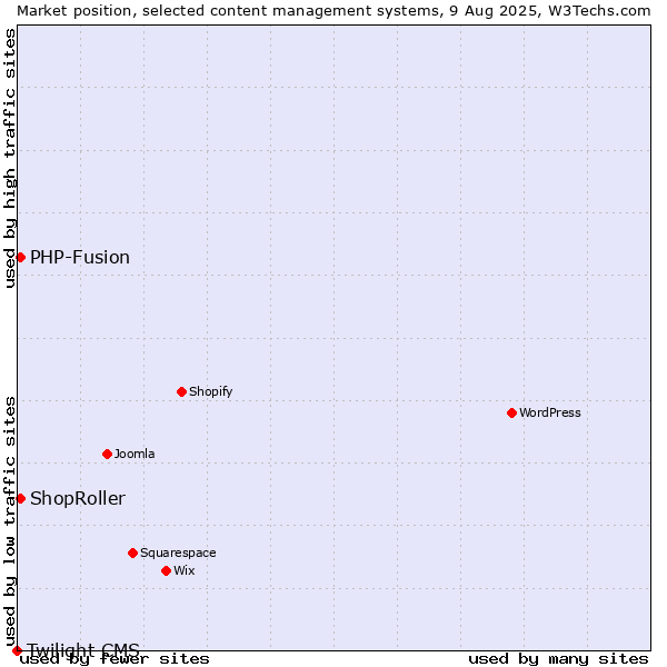 Market position of PHP-Fusion vs. ShopRoller vs. Twilight CMS