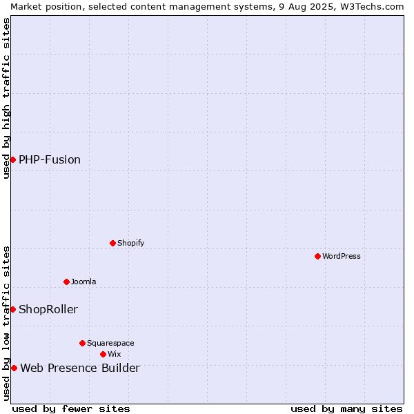 Market position of Web Presence Builder vs. PHP-Fusion vs. ShopRoller